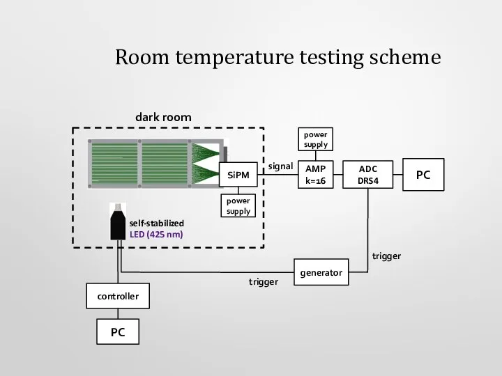 generator self-stabilized LED (425 nm) controller PC trigger ADC DRS4 PC AMP