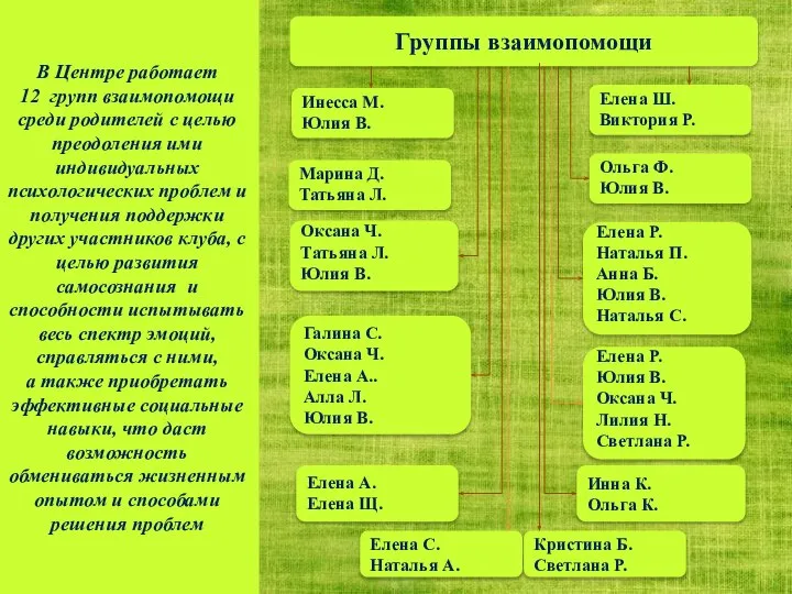 В Центре работает 12 групп взаимопомощи среди родителей с целью преодоления ими