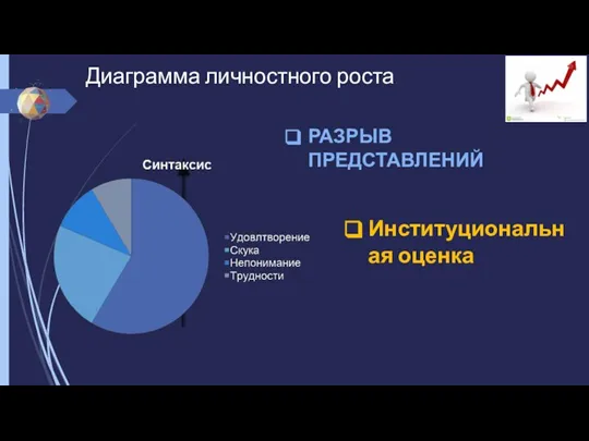 Диаграмма личностного роста 1 2 3 РАЗРЫВ ПРЕДСТАВЛЕНИЙ Институциональная оценка