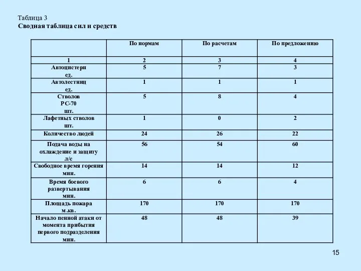 Таблица 3 Сводная таблица сил и средств