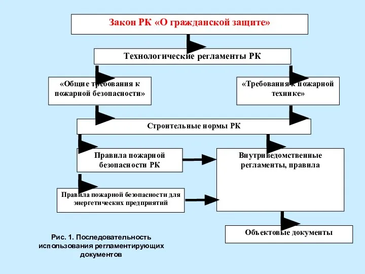 Закон РК «О гражданской защите» Технологические регламенты РК «Общие требования к пожарной