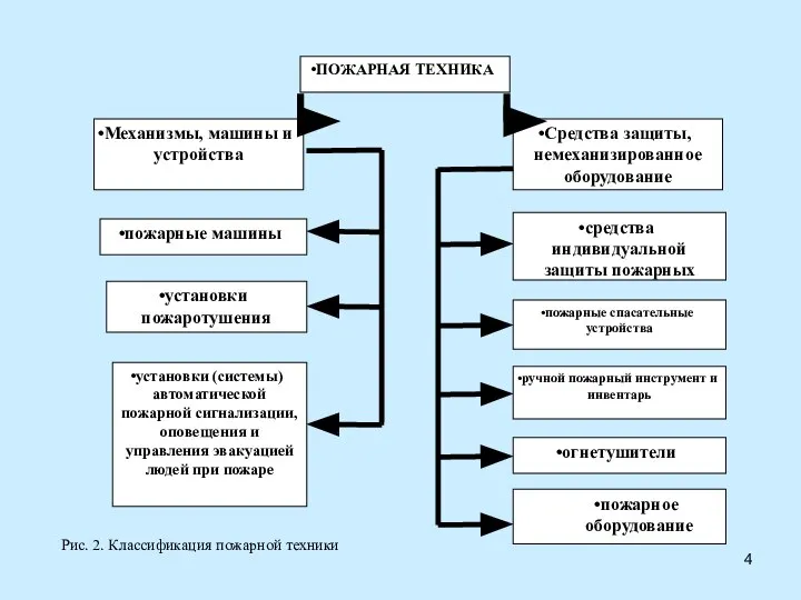 ПОЖАРНАЯ ТЕХНИКА Механизмы, машины и устройства Средства защиты, немеханизированное оборудование пожарные машины