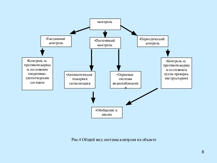 контроль Постоянный контроль Ежедневный контроль Периодический контроль Контроль за противопожарным состоянием оперативно-диспетчерским