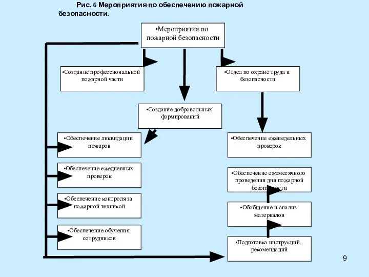 Мероприятия по пожарной безопасности Создание профессиональной пожарной части Отдел по охране труда