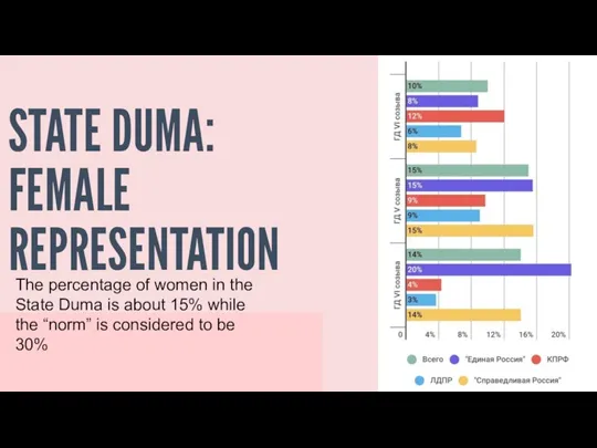 STATE DUMA: FEMALE REPRESENTATION The percentage of women in the State Duma