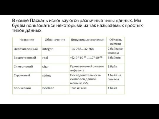 В языке Паскаль используются различные типы данных. Мы будем пользоваться некоторыми из