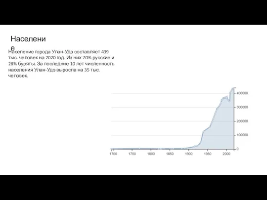 Население Население города Улан-Удэ составляет 439 тыс. человек на 2020 год. Из