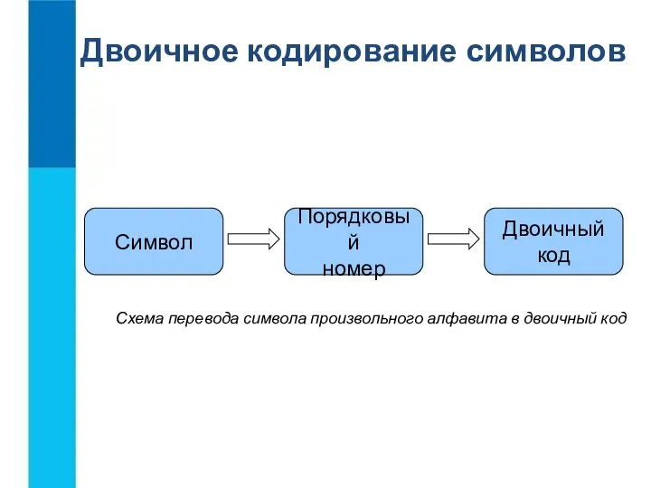 Двоичное кодирование символов Символ Порядковый номер Двоичный код Схема перевода символа произвольного алфавита в двоичный код