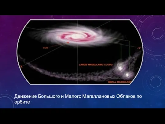 Движение Большого и Малого Магеллановых Облаков по орбите