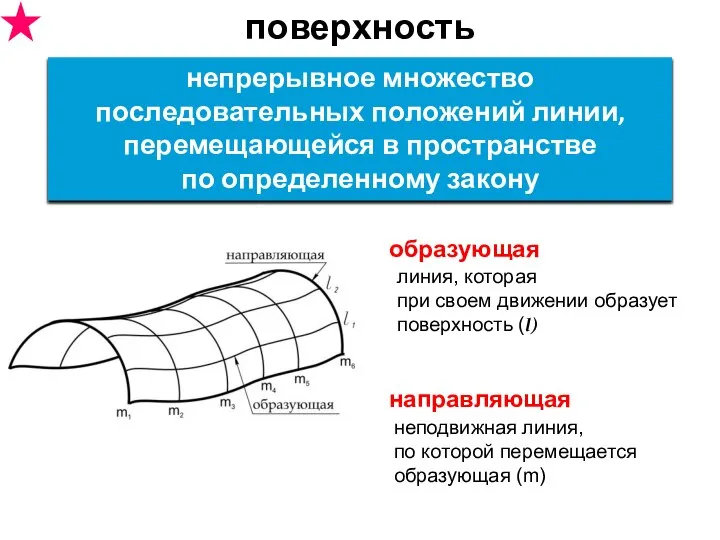 поверхность неподвижная линия, по которой перемещается образующая (m) непрерывное множество последовательных положений