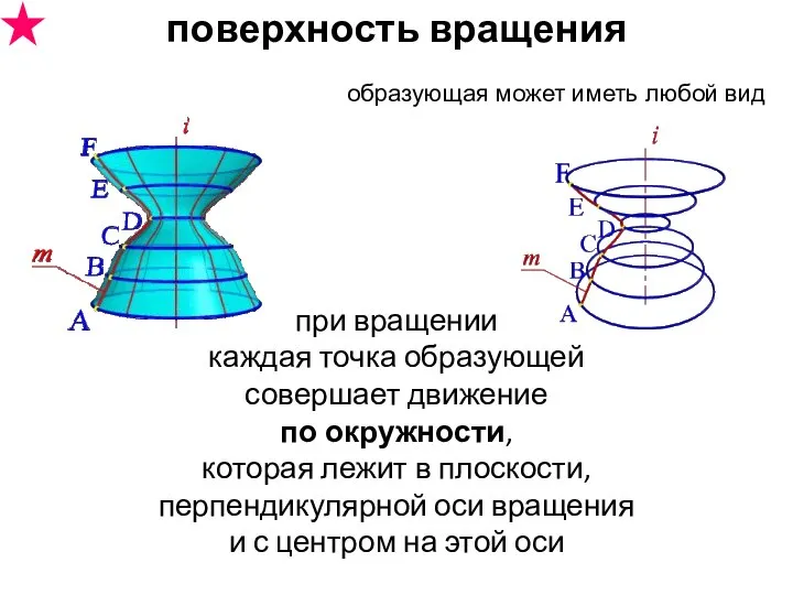 образующая может иметь любой вид при вращении каждая точка образующей совершает движение