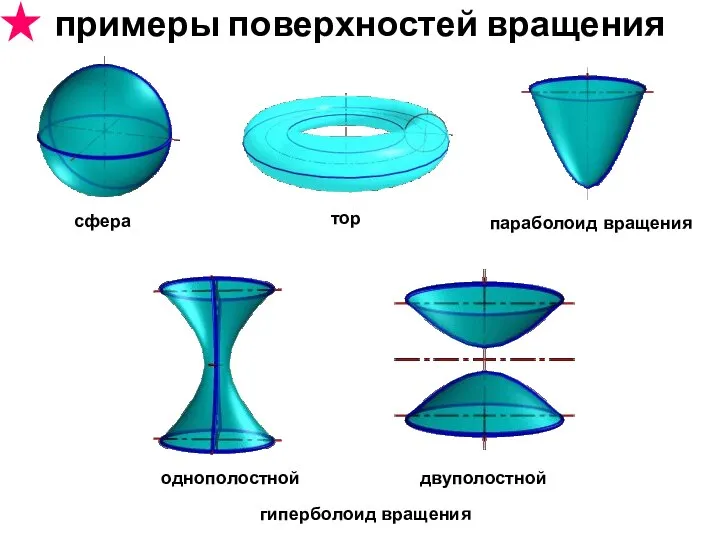 сфера тор параболоид вращения гиперболоид вращения однополостной двуполостной примеры поверхностей вращения