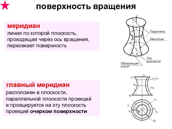 поверхность вращения меридиан линия по которой плоскость, проходящая через ось вращения, пересекает