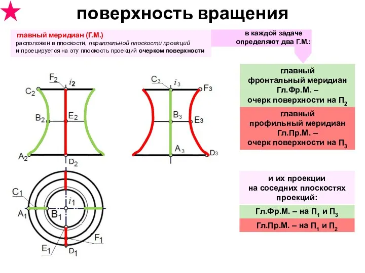 поверхность вращения главный меридиан (Г.М.) расположен в плоскости, параллельной плоскости проекций и