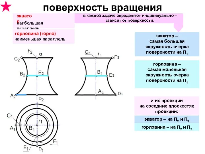 поверхность вращения горловина – самая маленькая окружность очерка поверхности на П1 экватор