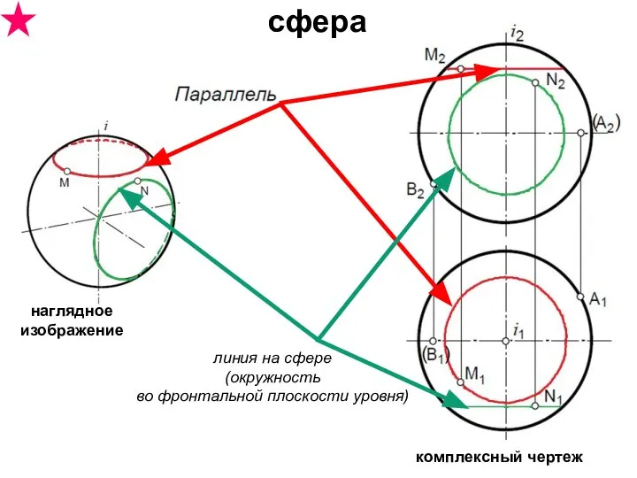 сфера комплексный чертеж наглядное изображение линия на сфере (окружность во фронтальной плоскости уровня)
