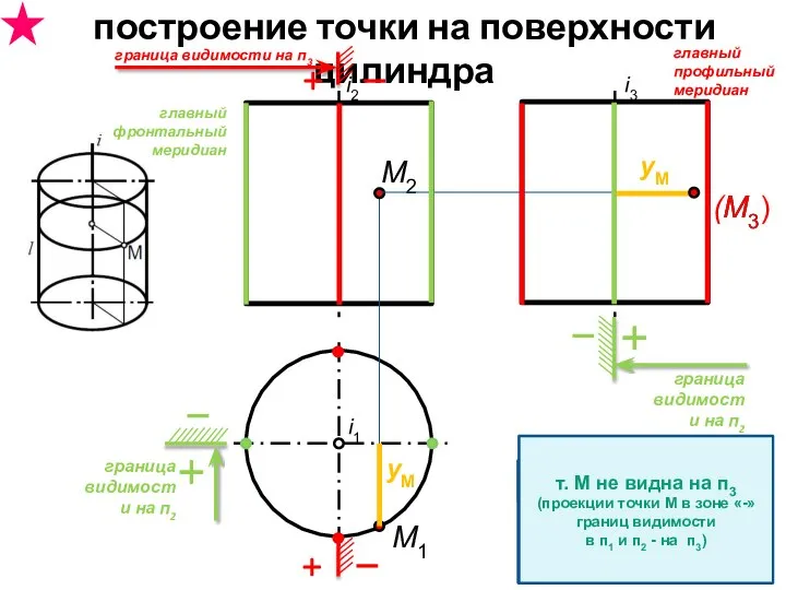 построение точки на поверхности цилиндра i1 i2 i3 M2 M1 yM yM