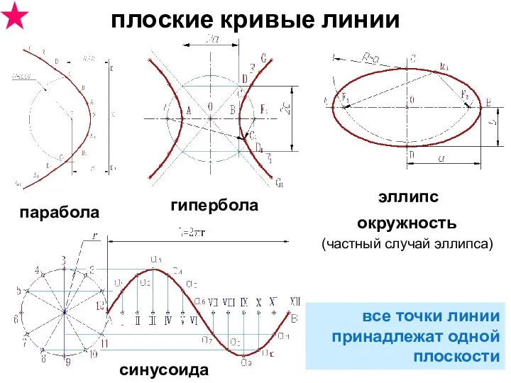(частный случай эллипса) плоские кривые линии парабола гипербола эллипс окружность синусоида все