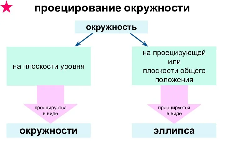 эллипса проецирование окружности окружность окружности на плоскости уровня на проецирующей или плоскости общего положения