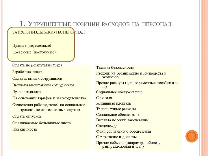 1. Укрупненные позиции расходов на персонал ЗАТРАТЫ (ИЗДЕРЖКИ) НА ПЕРСОНАЛ Прямые (переменные)