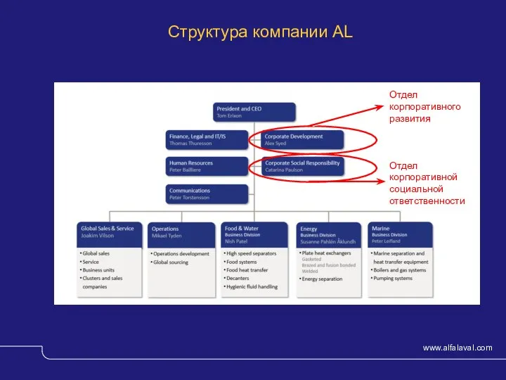 Структура компании AL Отдел корпоративного развития Отдел корпоративной социальной ответственности