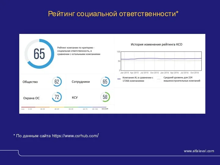 Рейтинг социальной ответственности* https://www.csrhub.com/8 https://www.csrhub.com/csrhub/ * По данным сайта https://www.csrhub.com/