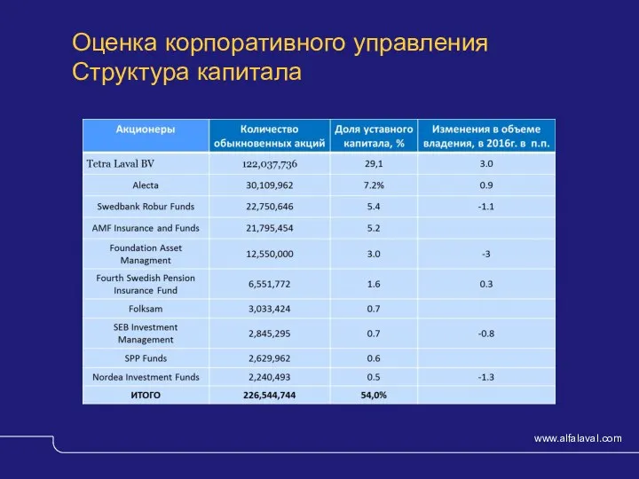 Оценка корпоративного управления Структура капитала