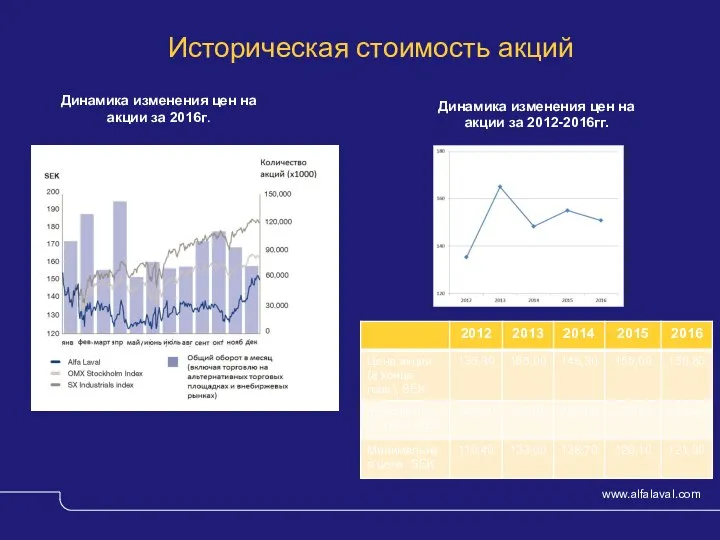 Историческая стоимость акций Динамика изменения цен на акции за 2016г. Динамика изменения