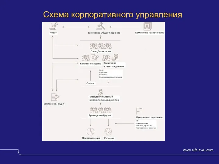 Схема корпоративного управления