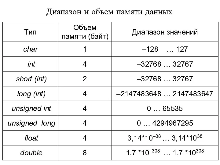 Диапазон и объем памяти данных