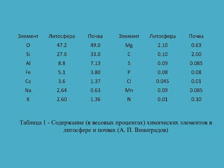 Таблица 1 - Содержание (в весовых процентах) химических элементов в литосфере и почвах (А. П. Виноградов)