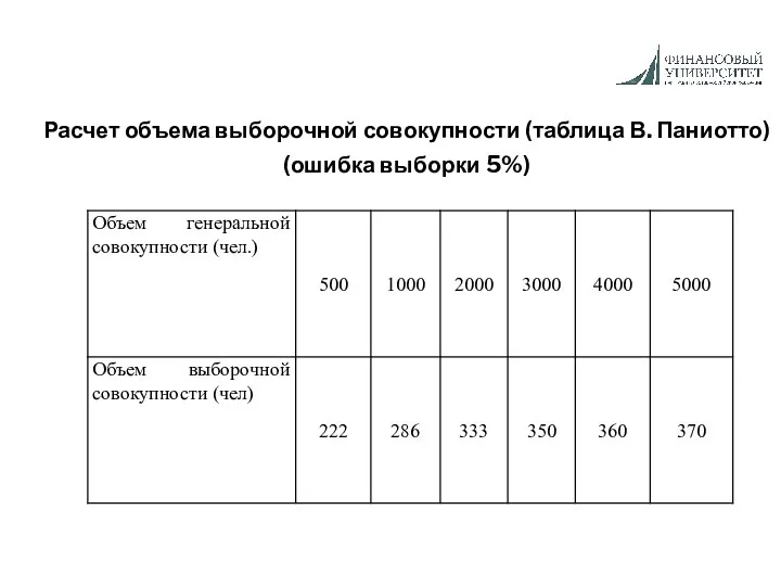 Расчет объема выборочной совокупности (таблица В. Паниотто) (ошибка выборки 5%)