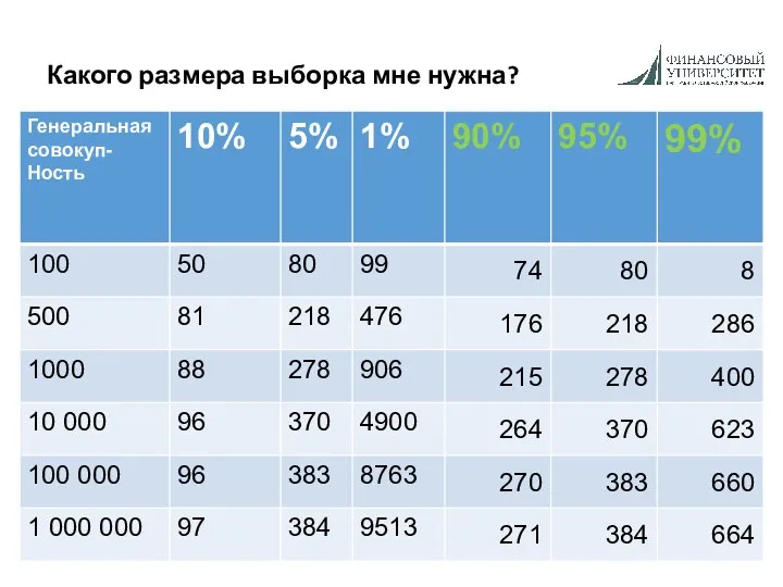 Какого размера выборка мне нужна?