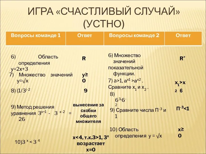 ИГРА «СЧАСТЛИВЫЙ СЛУЧАЙ» (УСТНО) 6) Область определения у=2х+3 6) Множество значений показательной