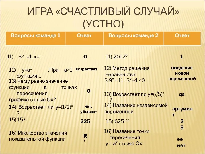 ИГРА «СЧАСТЛИВЫЙ СЛУЧАЙ» (УСТНО) 3 х =1, х= … 12) у=ах .При