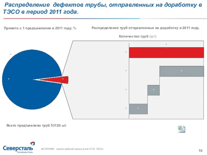 Распределение дефектов трубы, отправленных на доработку в ТЭСО в период 2011 года.