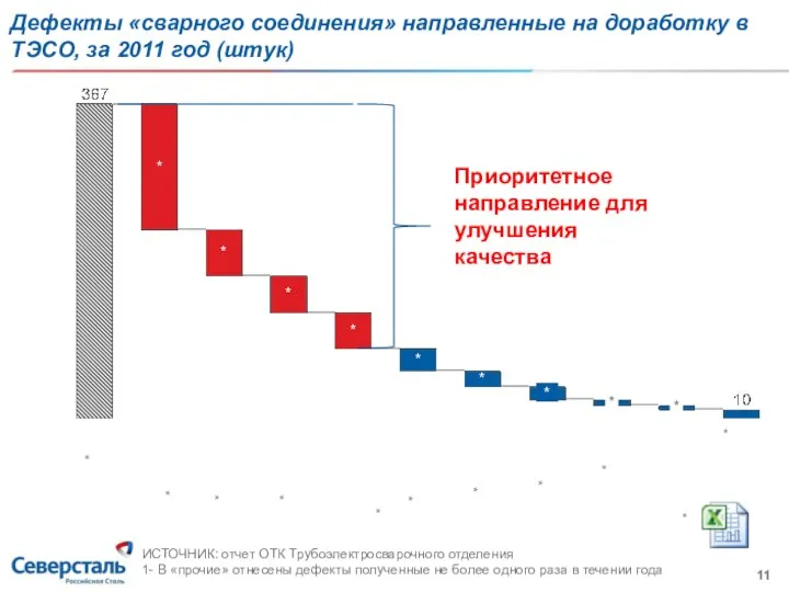 Дефекты «сварного соединения» направленные на доработку в ТЭСО, за 2011 год (штук)