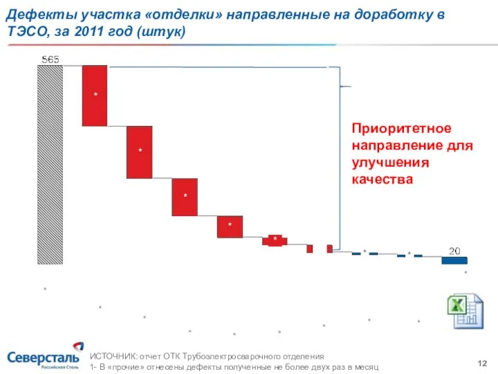 Дефекты участка «отделки» направленные на доработку в ТЭСО, за 2011 год (штук)