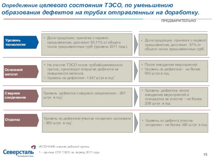 ИСТОЧНИК: анализ рабочей группы На участке ТЭСО после трубоформовочного пресса, происходит вскрытие