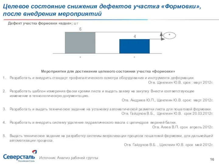 Целевое состояние снижения дефектов участка «Формовки», после внедрения мероприятий Мероприятия для достижения