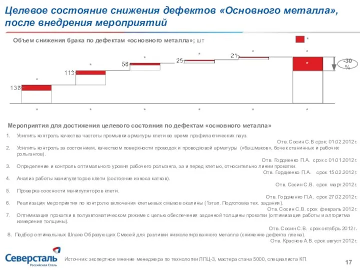 Целевое состояние снижения дефектов «Основного металла», после внедрения мероприятий Мероприятия для достижения