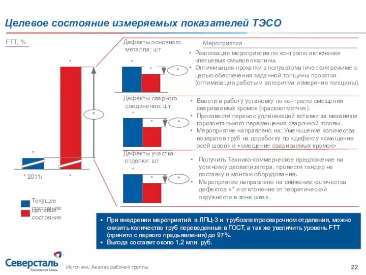 Целевое состояние измеряемых показателей ТЭСО * * * * * 2011г *