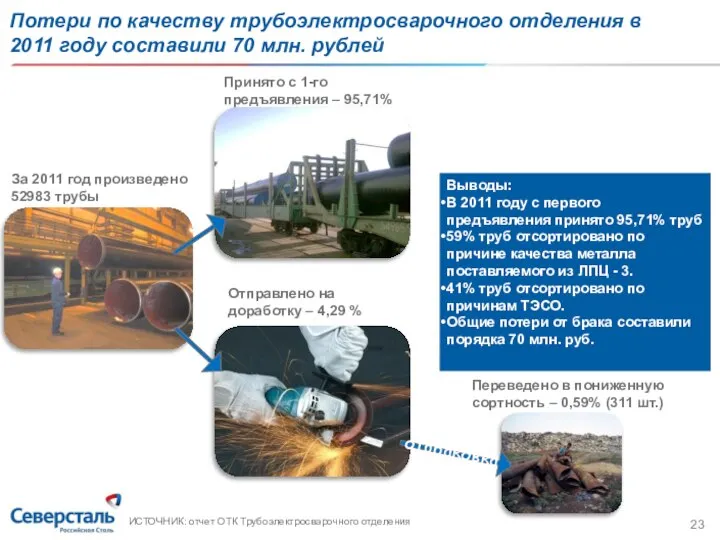 Потери по качеству трубоэлектросварочного отделения в 2011 году составили 70 млн. рублей