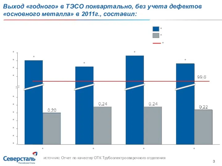 Выход «годного» в ТЭСО поквартально, без учета дефектов «основного металла» в 2011г.,