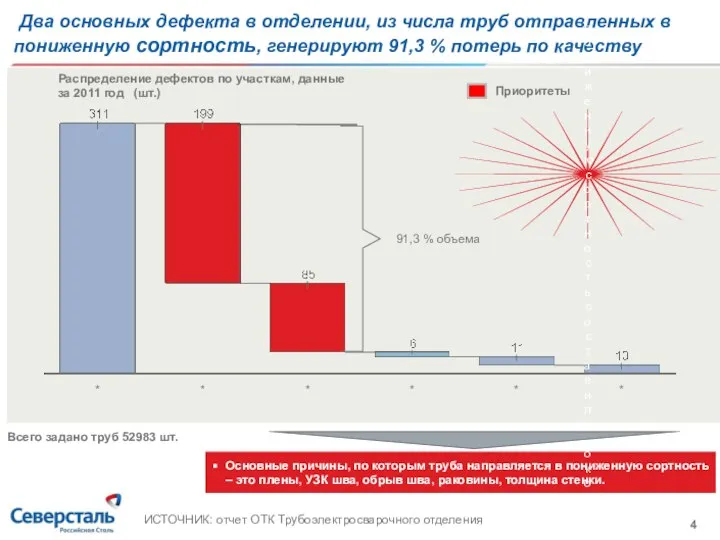 Два основных дефекта в отделении, из числа труб отправленных в пониженную сортность,