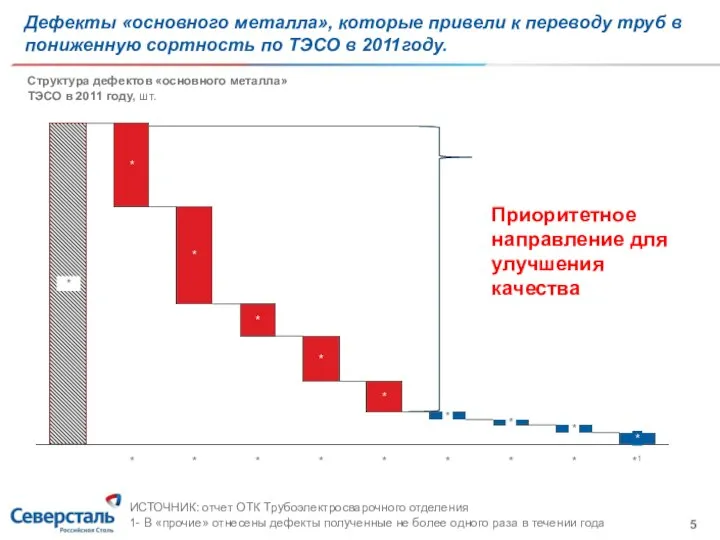 Дефекты «основного металла», которые привели к переводу труб в пониженную сортность по