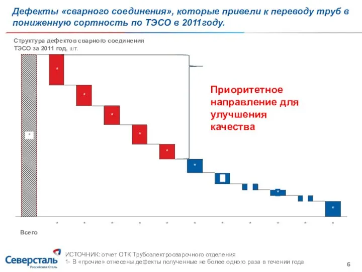 Дефекты «сварного соединения», которые привели к переводу труб в пониженную сортность по