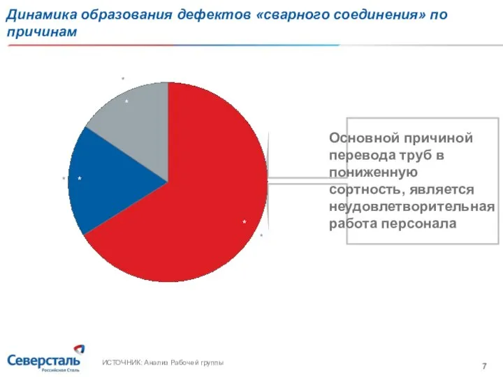 Динамика образования дефектов «сварного соединения» по причинам * * * * *