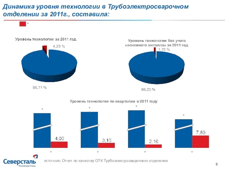 Динамика уровня технологии в Трубоэлектросварочном отделении за 2011г., составила: * * *