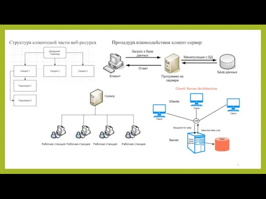Процедура взаимодействия клиент-сервер Структура клиентской части веб-ресурса